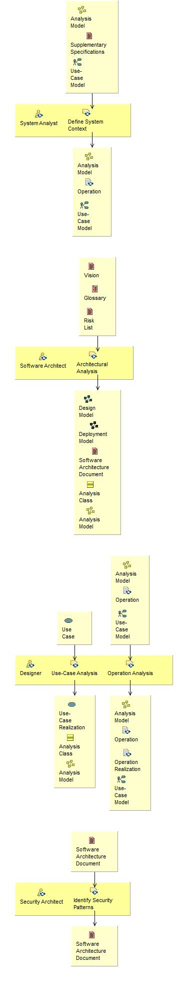 Activity detail diagram: Define a Candidate Architecture