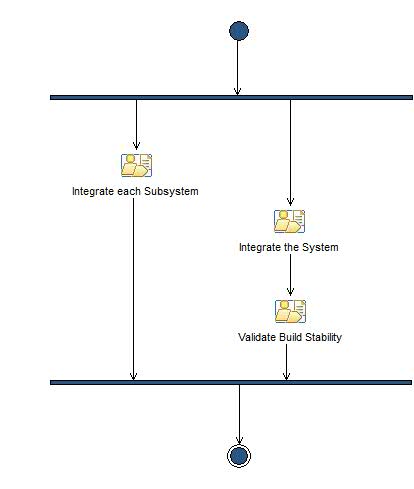 Activity diagram: Integrate and Validate Build