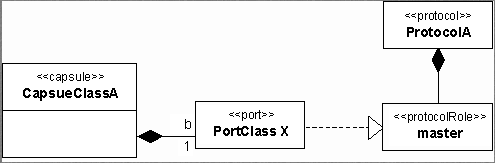 capsule diagram showing ports