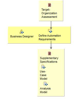 Activity detail diagram: Explore Process Automation - Refinement