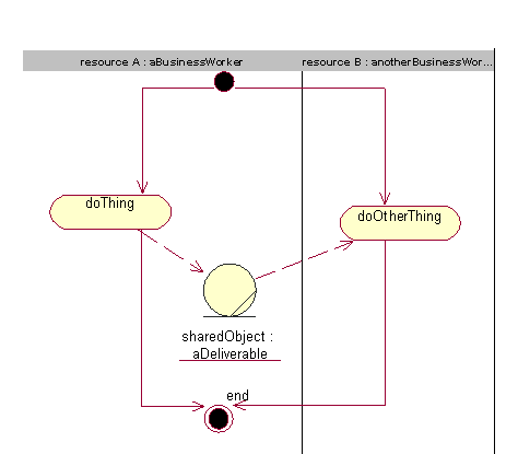 Dynamic view of the activity interaction pattern-Resource A and resource B use the same shared object.