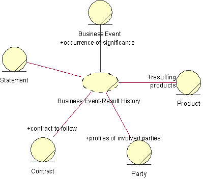 Participants of the business event-result history pattern 