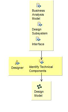 Activity detail diagram: Identify Technical Components